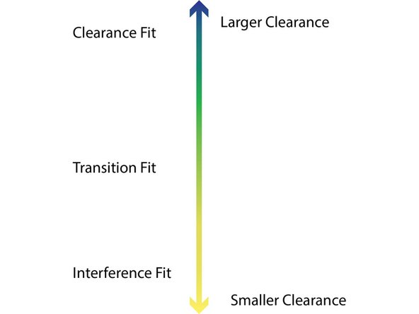 The size of the clearance depends on the desired fit