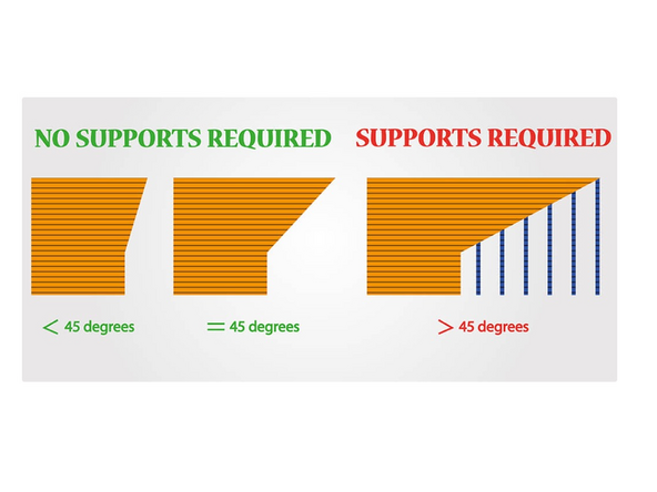 The best rule of thumb for beginners is any feature being less than 45 degrees can be 3D printed at home with no supports at all.