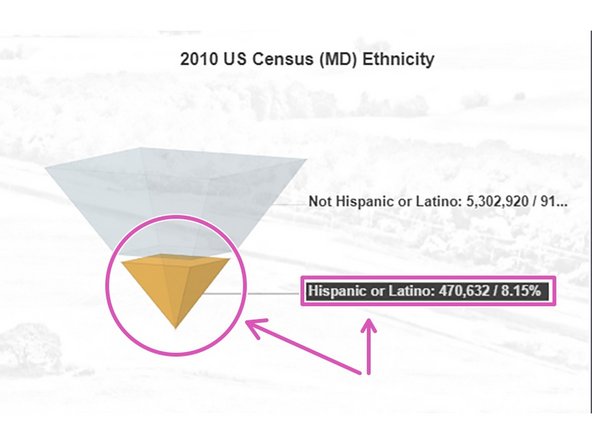 The funnel chart shows percentages and total values for each ethnicity for selected counties.
