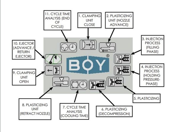 Plasticizing unit movement forward and backward