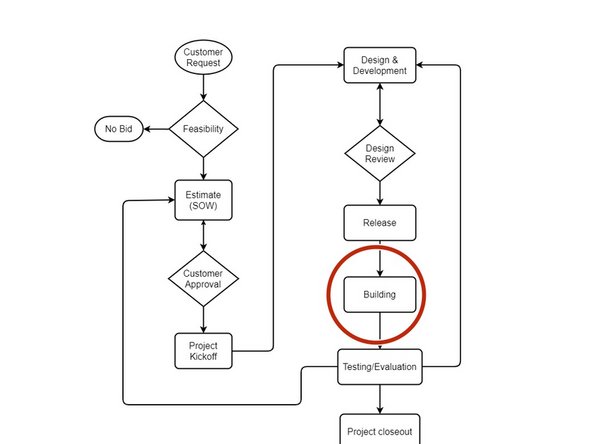 SD/SDE: Construct a prototype for the customer based on the design approved in the release