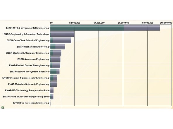 This chart provides an overview of the open and closed PO’s, by department, as designated in KFS.