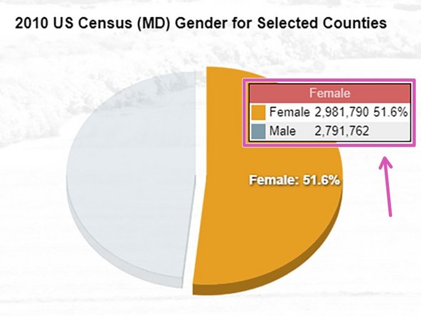 The pie chart shows percentages of each gender for selected counties.