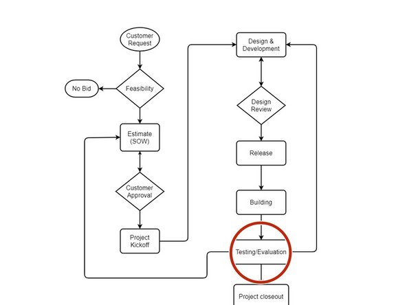 Follow testing procedure drafted by the PM
