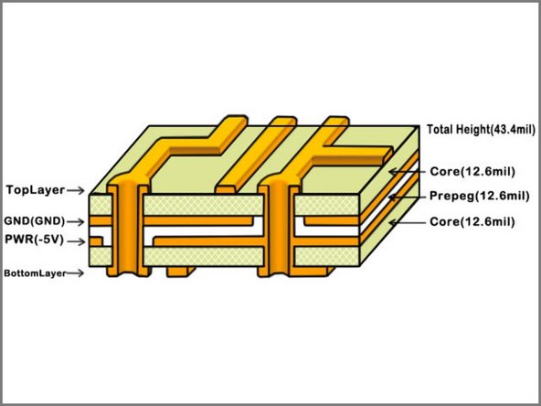 PCBs are comprised of multiple layers.