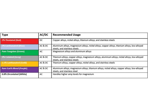 Your electrode diameter can follow the same rule as filler rod, outline in the &quot;Material Outline&quot; step of this guide.