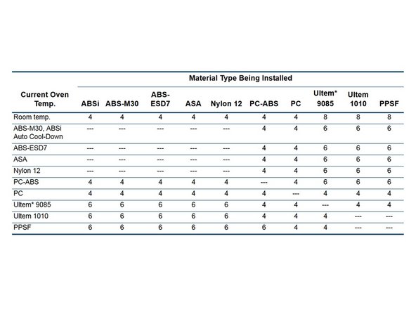 Whenever the new model material has a different oven temperature from the previous material, there is a required oven stabilization time