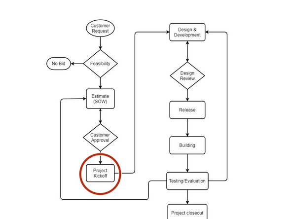 PM: Organizes a meeting with a team of student designers (SD/SDE).