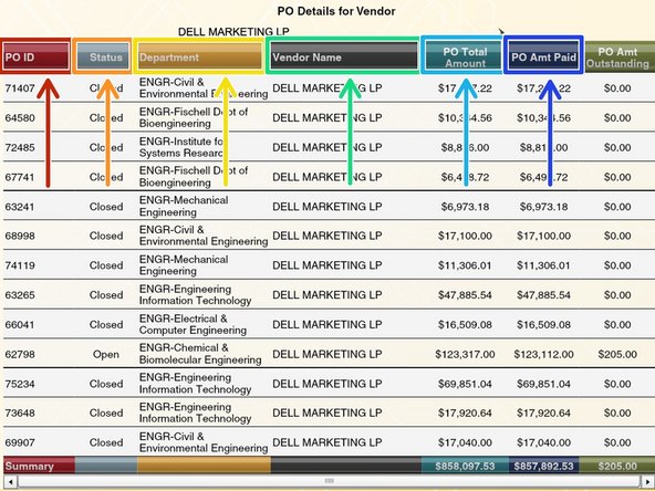 This chart provides a list of the established PO’s and associated status for a selected vendor. It is driven by the chart on the bottom left.