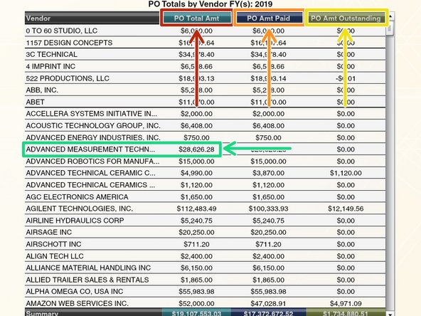 This chart provides a list of the established PO’s by vendor, how much the PO was worth, how much was paid, and how much remains outstanding.