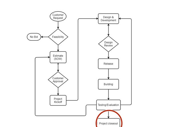 PM: Review all documents to make sure everything is filed correctly. Place all files specified in the SoW into the 'Customer Files' folder on the drive and send copy to customer.