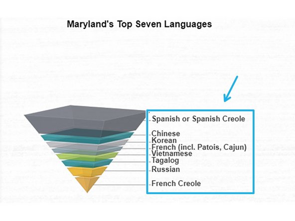 The Maryland's Top Seven Languages chart provides a visualization of the language distribution for the counties selected in the dashboard parameter at the top of the dashboard.