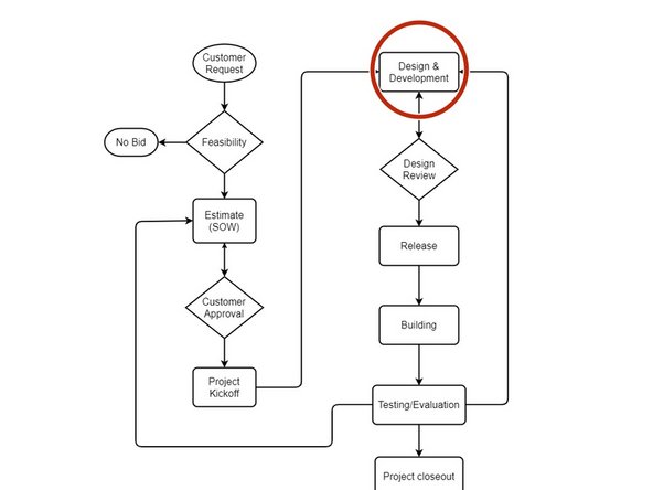 SD/SDE: Work on Jira Tasks. Log all work (Link to Logging Work in Jira Dozuki) and save all files to project folder in Google Drive.