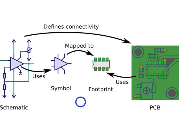 A PCB interacts with a component through its Footprint.