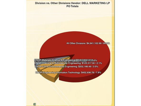 This chart provides a display of the total aggregate dollar value of all PO’s established for a given vendor, with slices representing the campus units that requested the PO’s.