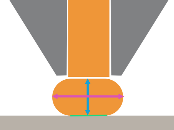 A circular cross section has very little contact with the surface, and a small contact area means poor bed adhesion.