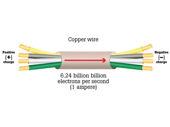 Current is the rate at which electrons flow in a circuit