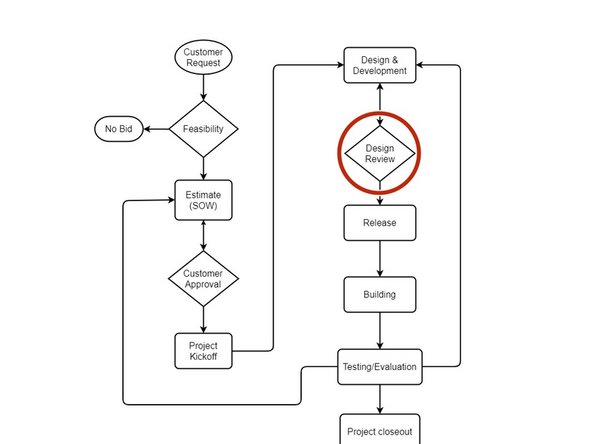 This is an internal review where the PM and SD/SDE compiles all design work into an internal presentation to DPM and any other project stake-holders.