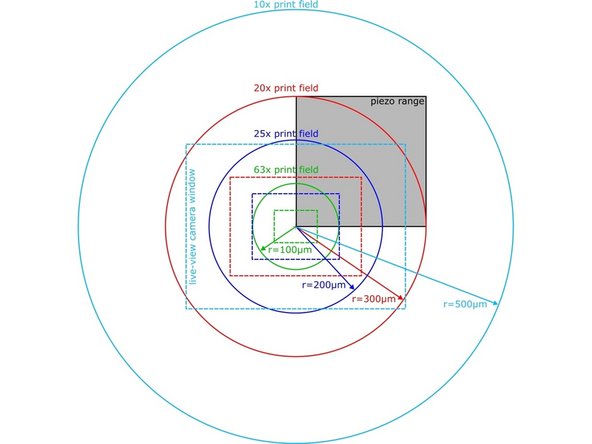 Each objective has an associated scan field, which is the x-y area that can be printed reliably in Galvo mode without needing to move the stage.