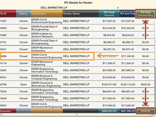The PO Amt Outstanding represents the dollar value encumbered but not paid to a vendor on the PO.
