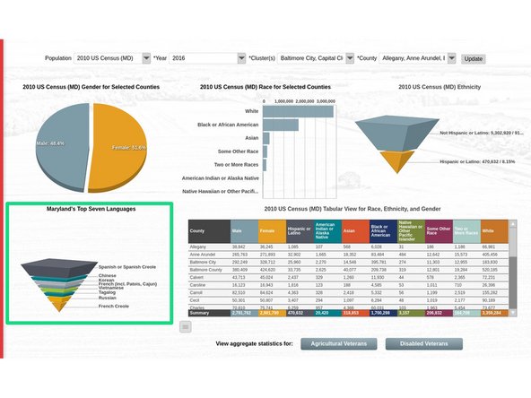 This chart drills into detailed LEP data. The detailed data will replace the tabular chart to the right with a new tabular chart solely for LEP data.