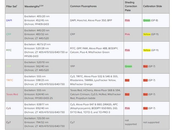 You must specify at least one acquisition wavelength and you can specify up to eight.