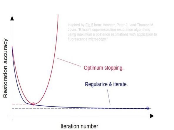 Deconvolution and SIM processing can be performed using various algorithms such as the Richardson-Lucy algorithm, Wiener filter, and maximum likelihood estimation. These algorithms use different assumptions and regularization techniques to estimate the original signal from the convolved or degraded version.