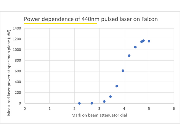 Power dependence of 440nm pulsed laser on SP8 Falcon.