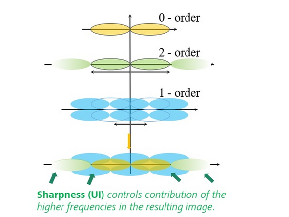 Wiener Filter (default): Sums up the orders by Wiener filtering. Most robust for noisy data – will not get rid of the noise totally