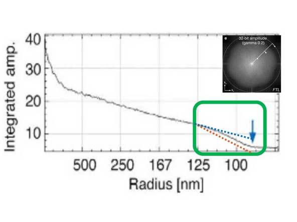 Sharpness Settings: Auto, with 3 empirical settings for the automatic Wiener reconstruction based on the raw data’s signal-to-noise ratio (SNR) and frequency content. These settings will vary depending on image quality and will assign a value to either maintain, boost, or dampen the higher frequency range (see curve).