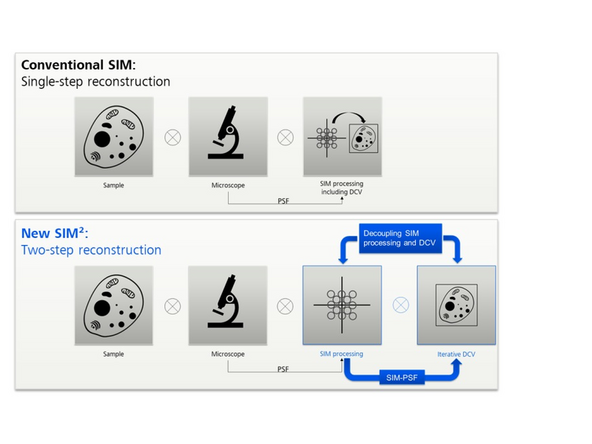 SIM² is a two-step reconstrution procedure.