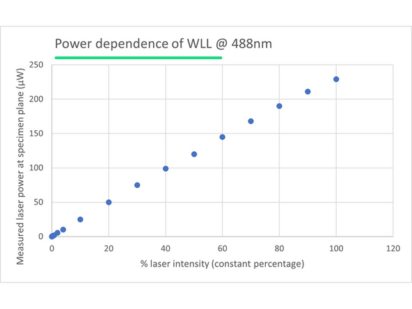 For comparison: Power dependence of WLL @488nm (constant percentage) on SP8 Falcon.